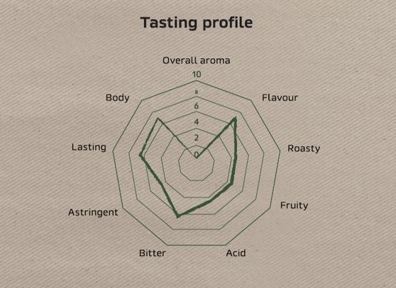 Nescafe Delicate Tasting Profile